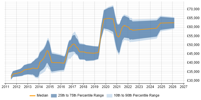Salary distribution trend for iOS Developer job vacancies in Edinburgh