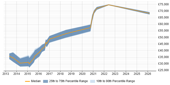 Salary distribution trend for jobs in Edinburgh citing iOS SDK