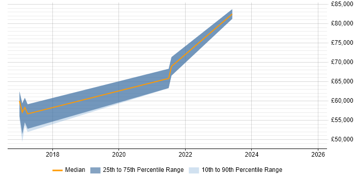 Salary distribution trend for jobs in Edinburgh citing iPaaS