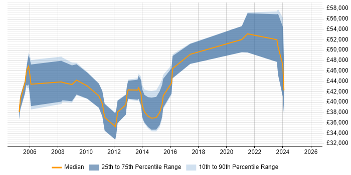 Salary distribution trend for jobs in Edinburgh citing IPsec