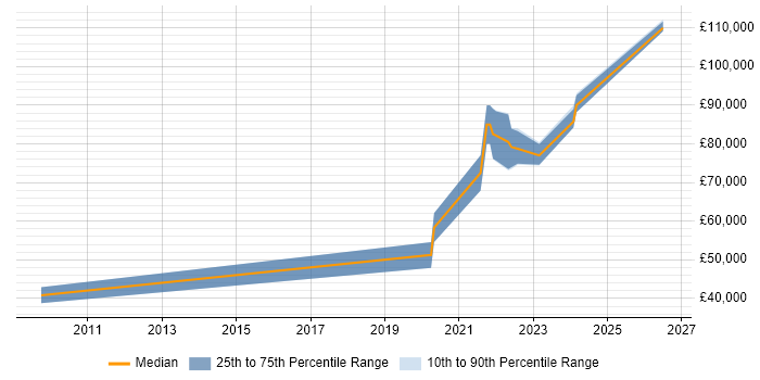 Salary distribution trend for jobs in Edinburgh citing (ISC)2 CCSP