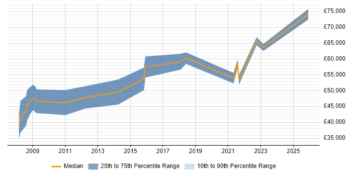 Salary distribution trend for jobs in Edinburgh citing ISMS