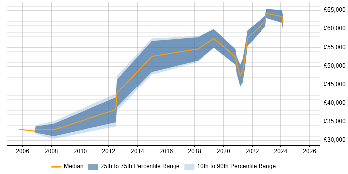 Salary distribution trend for jobs in Edinburgh citing ISO 13485