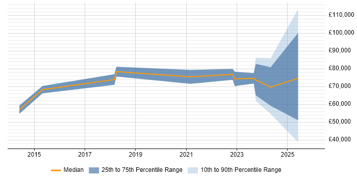 Salary distribution trend for jobs in Edinburgh citing ISO 20022
