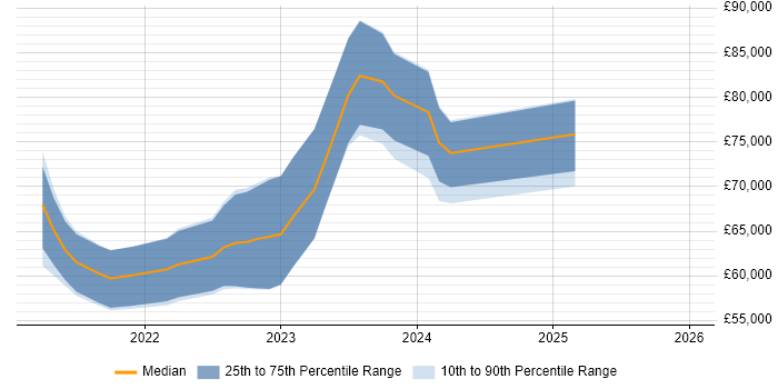 Salary distribution trend for jobs in Edinburgh citing Istio
