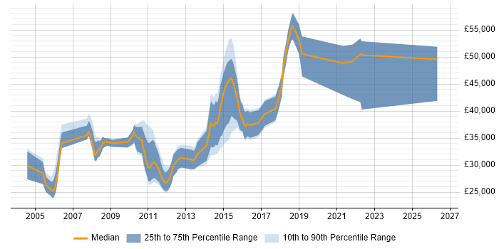 Salary distribution trend for jobs in Edinburgh citing ISTQB Foundation Certification