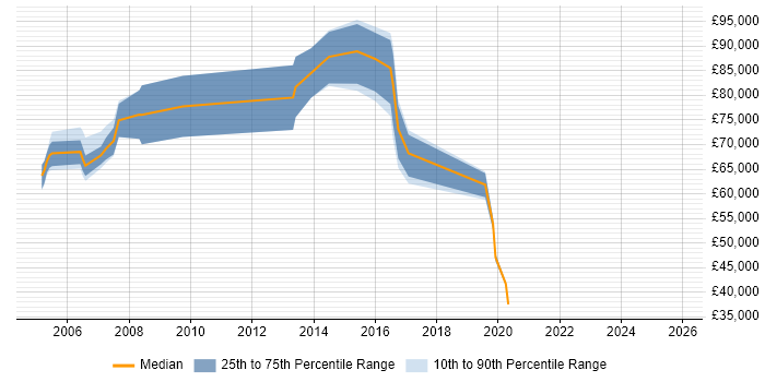 Salary distribution trend for IT Director job vacancies in Edinburgh