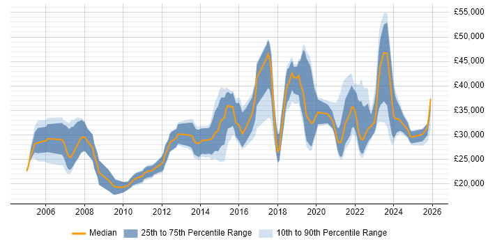 Salary distribution trend for IT Engineer job vacancies in Edinburgh