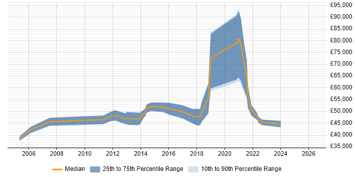 Salary distribution trend for IT Infrastructure Manager job vacancies in Edinburgh