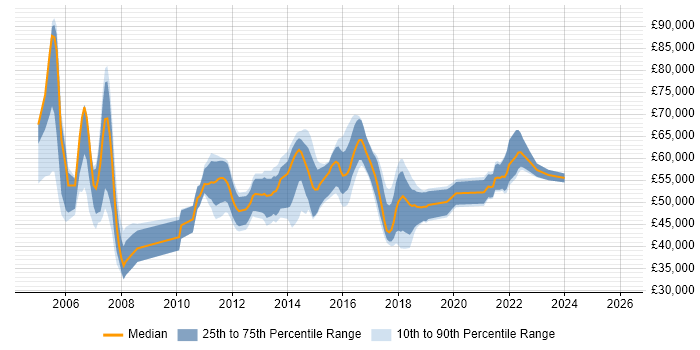 Salary distribution trend for IT Project Manager job vacancies in Edinburgh