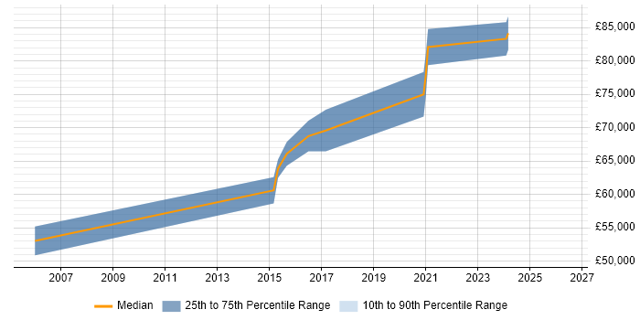 Salary distribution trend for IT Security Architect job vacancies in Edinburgh