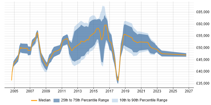 Salary distribution trend for IT Services Manager job vacancies in Edinburgh
