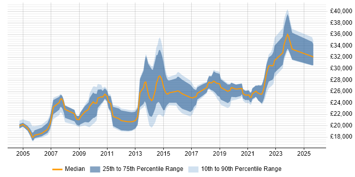 Salary distribution trend for IT Support Analyst job vacancies in Edinburgh