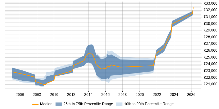 Salary distribution trend for IT Support Technician job vacancies in Edinburgh