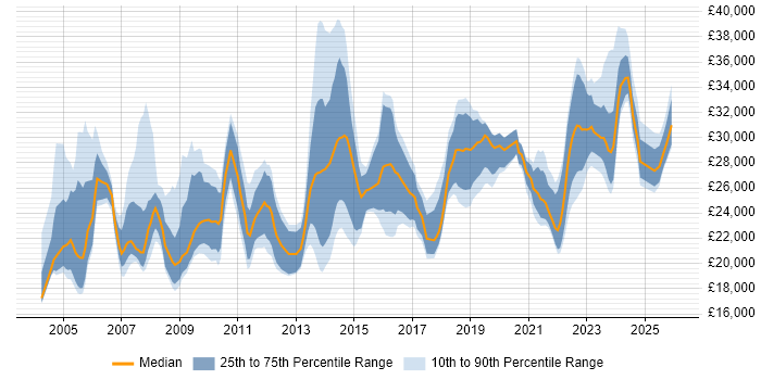 Salary distribution trend for IT Support job vacancies in Edinburgh
