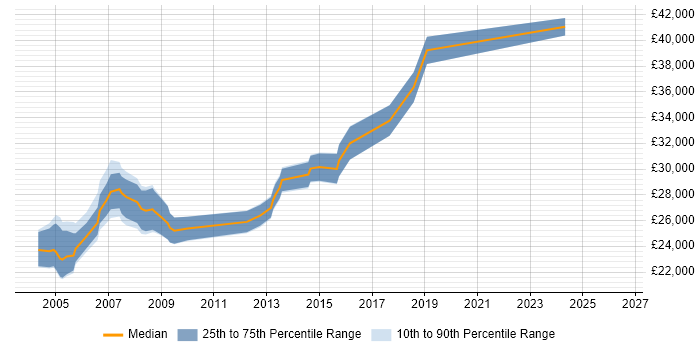 Salary distribution trend for IT Trainer job vacancies in Edinburgh