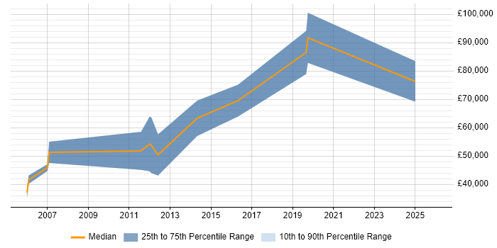 Salary distribution trend for jobs in Edinburgh citing ITGC