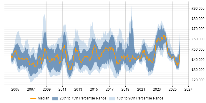 Salary distribution trend for jobs in Edinburgh citing ITIL
