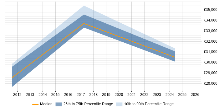 Salary distribution trend for jobs in Edinburgh citing iTrent