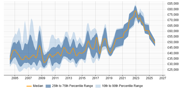 Salary distribution trend for jobs in Edinburgh citing Jakarta EE