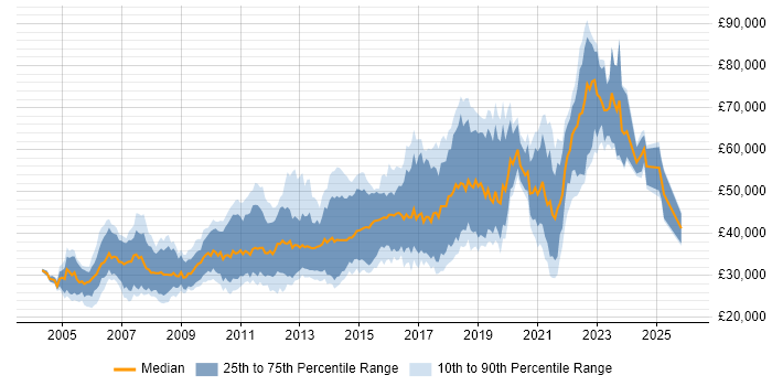 Salary distribution trend for Java Developer job vacancies in Edinburgh