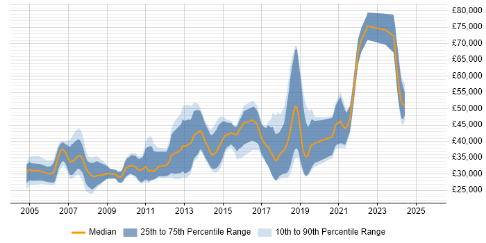 Salary distribution trend for Java Software Engineer job vacancies in Edinburgh