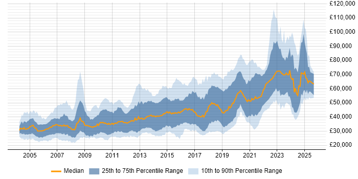 Salary distribution trend for jobs in Edinburgh citing Java