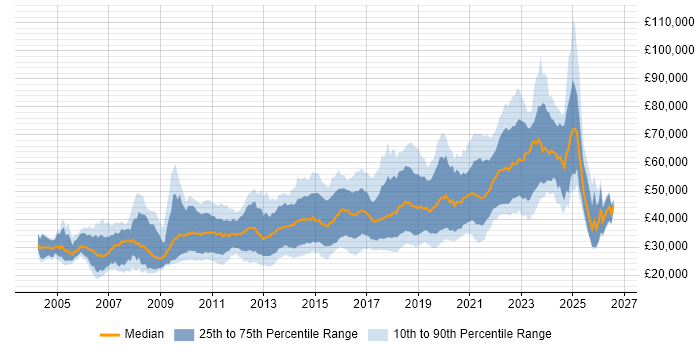 Salary distribution trend for jobs in Edinburgh citing JavaScript