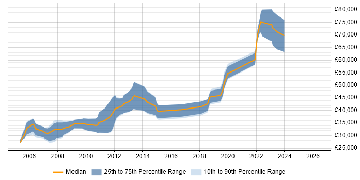 Salary distribution trend for jobs in Edinburgh citing JDBC