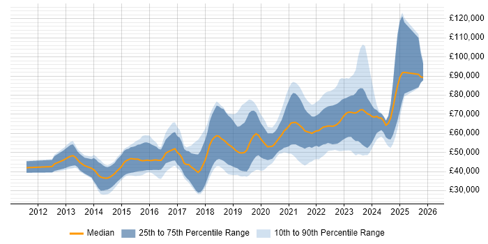 Salary distribution trend for jobs in Edinburgh citing Jenkins