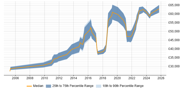 Salary distribution trend for jobs in Edinburgh citing JMeter