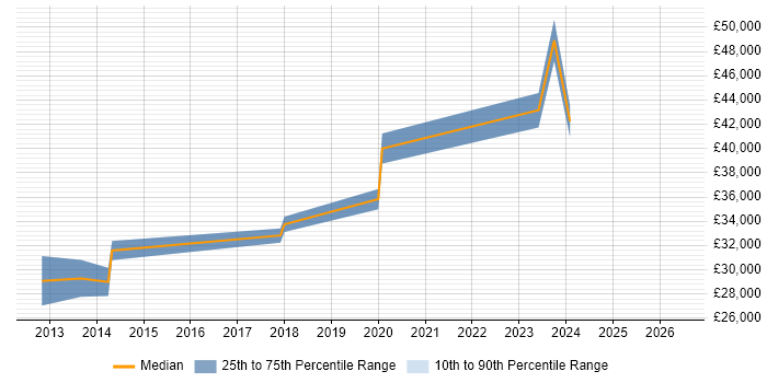 Salary distribution trend for jobs in Edinburgh citing JNCIA