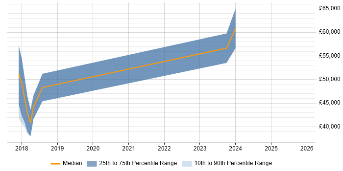 Salary distribution trend for jobs in Edinburgh citing JNCIP