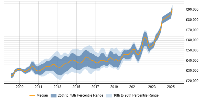 Salary distribution trend for jobs in Edinburgh citing jQuery