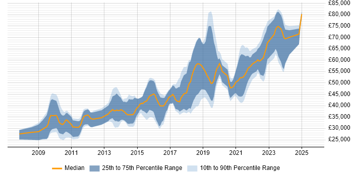 Salary distribution trend for jobs in Edinburgh citing JSON