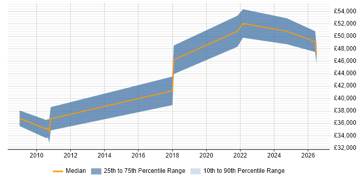 Salary distribution trend for jobs in Edinburgh citing JTAG