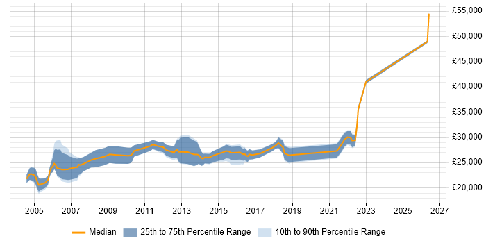 Salary distribution trend for Junior Analyst job vacancies in Edinburgh