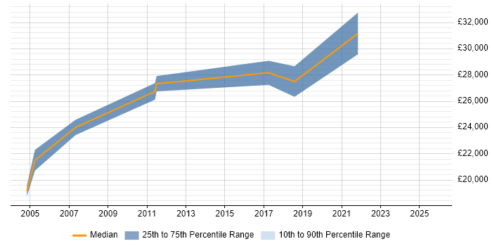 Salary distribution trend for Junior Data Analyst job vacancies in Edinburgh