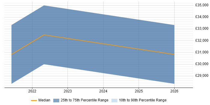 Salary distribution trend for Junior Data Engineer job vacancies in Edinburgh