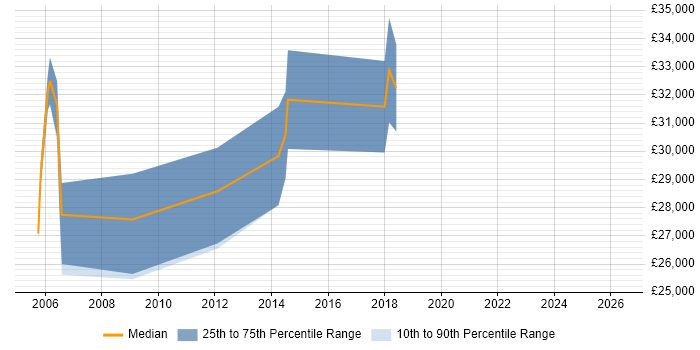 Salary distribution trend for Junior DBA job vacancies in Edinburgh