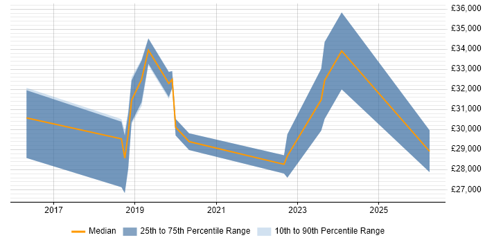 Salary distribution trend for Junior DevOps Engineer job vacancies in Edinburgh