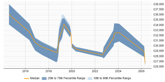 Salary distribution trend for Junior DevOps job vacancies in Edinburgh