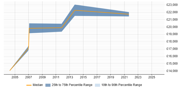 Salary distribution trend for Junior IT Support job vacancies in Edinburgh