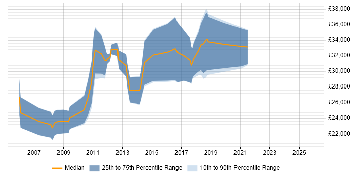 Salary distribution trend for Junior Java Developer job vacancies in Edinburgh