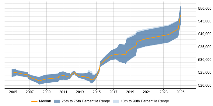 Salary distribution trend for Junior Software Engineer job vacancies in Edinburgh