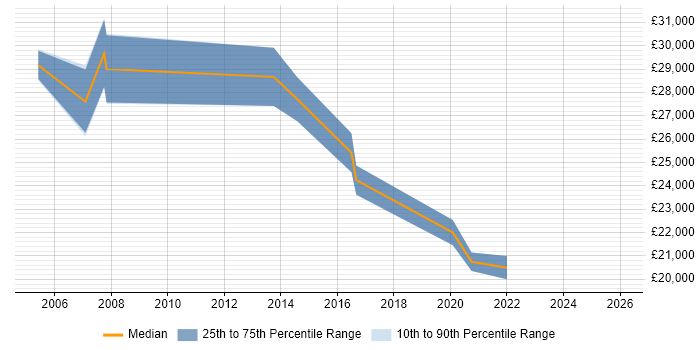 Salary distribution trend for Junior Support Engineer job vacancies in Edinburgh