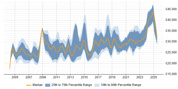 Salary distribution trend for Junior job vacancies in Edinburgh