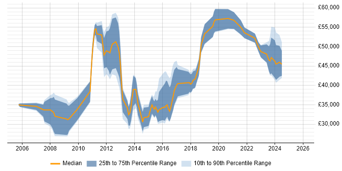 Salary distribution trend for jobs in Edinburgh citing Juniper