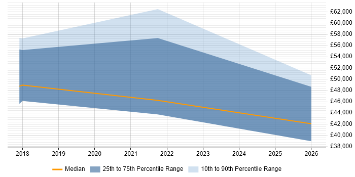 Salary distribution trend for jobs in Edinburgh citing Jupyter