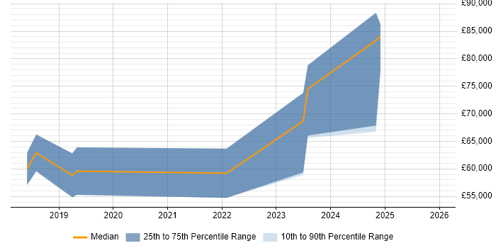 Salary distribution trend for jobs in Edinburgh citing JWT